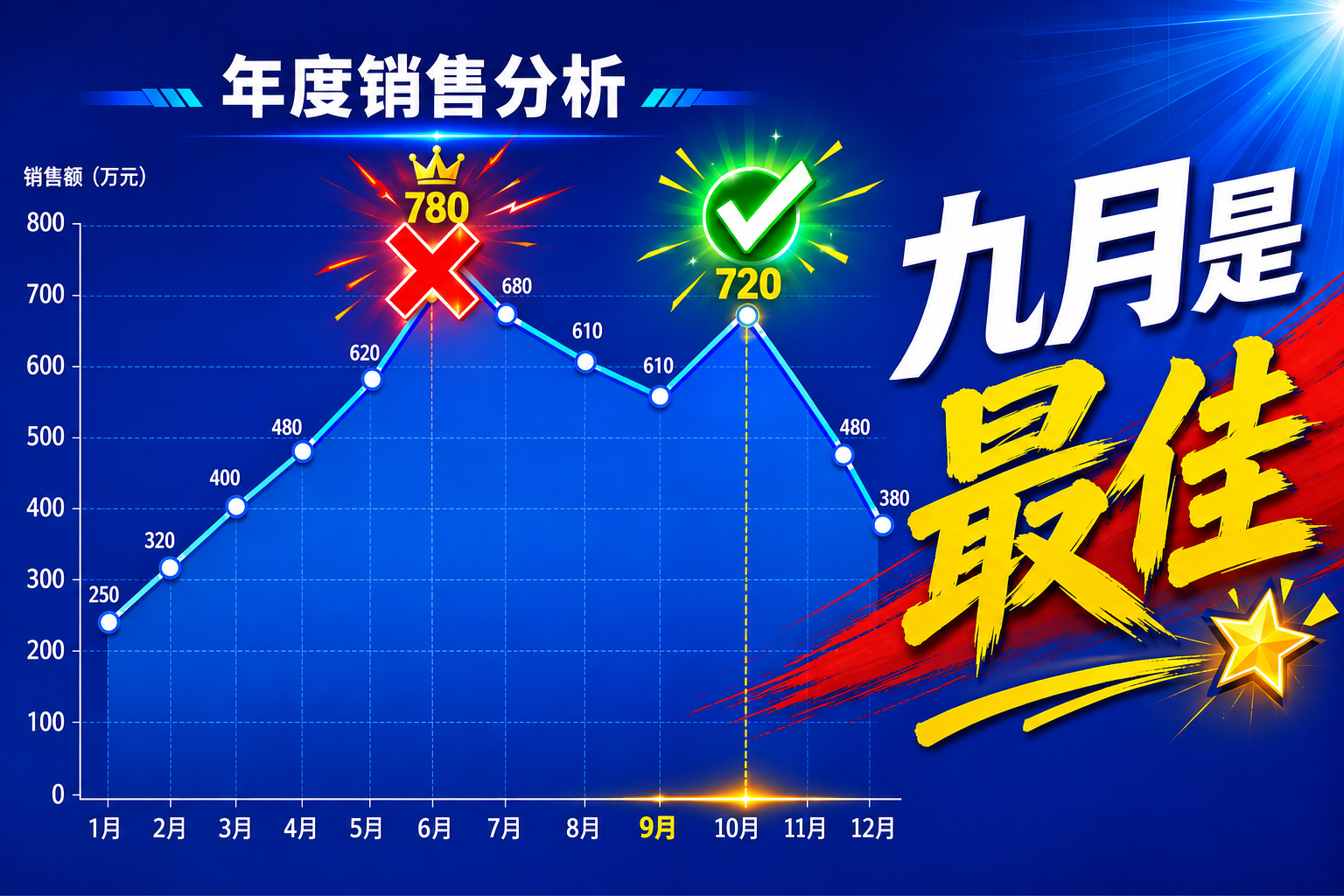 销售分析图表